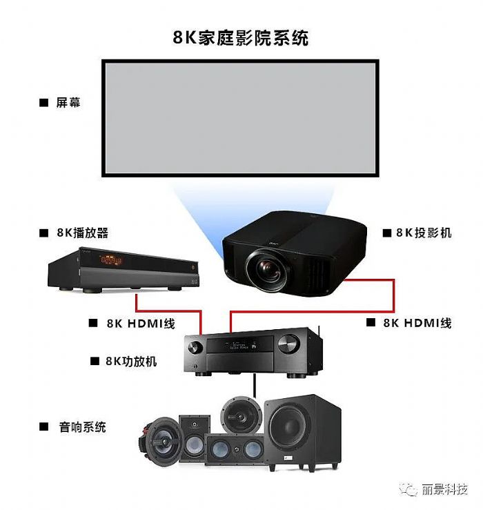 已经成熟——8K设备及片源大盘点ag旗舰厅注册8K家庭影院系统(图1)